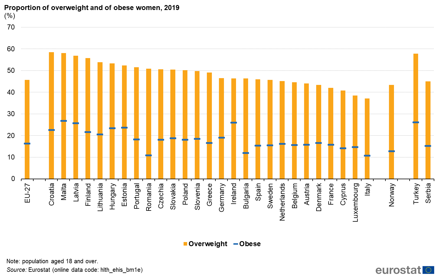 Overgewicht en obesitas bij Europese vrouwen