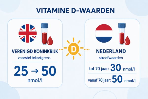 Pleidooi voor hogere grenswaarde vitamine-D-tekort
